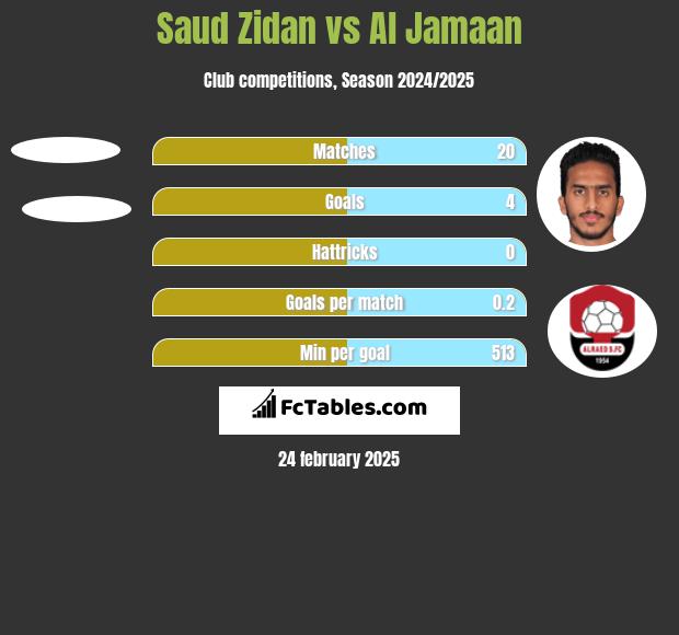 Saud Zidan vs Al Jamaan h2h player stats