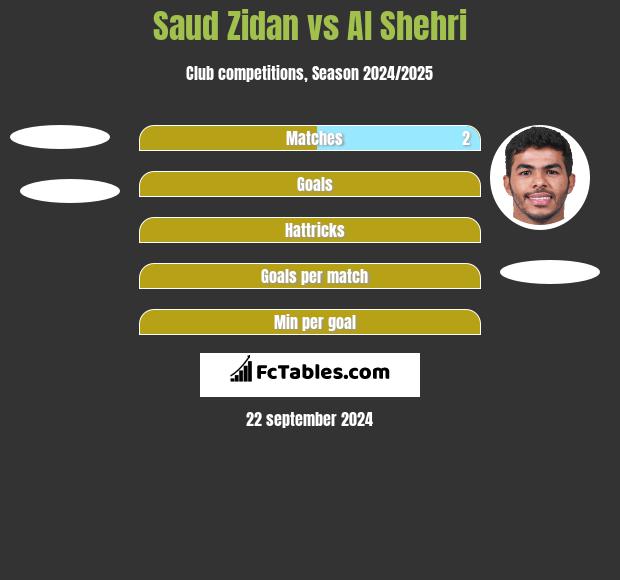 Saud Zidan vs Al Shehri h2h player stats