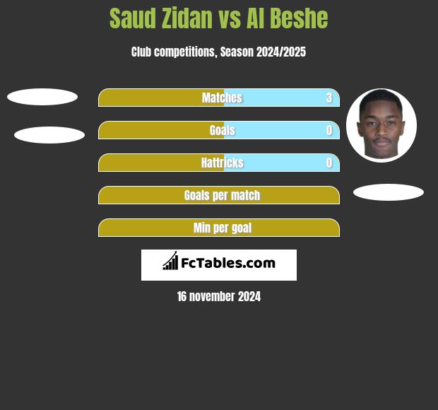 Saud Zidan vs Al Beshe h2h player stats