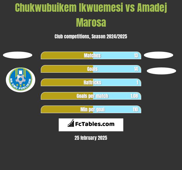 Chukwubuikem Ikwuemesi vs Amadej Marosa h2h player stats