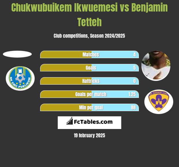 Chukwubuikem Ikwuemesi vs Benjamin Tetteh h2h player stats