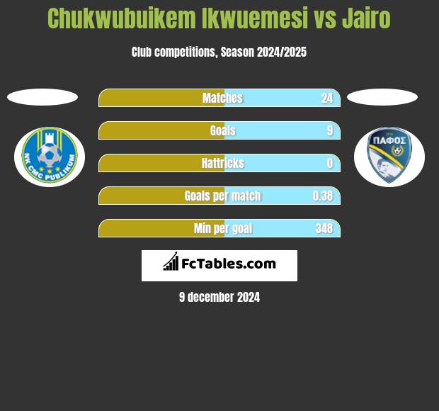 Chukwubuikem Ikwuemesi vs Jairo h2h player stats