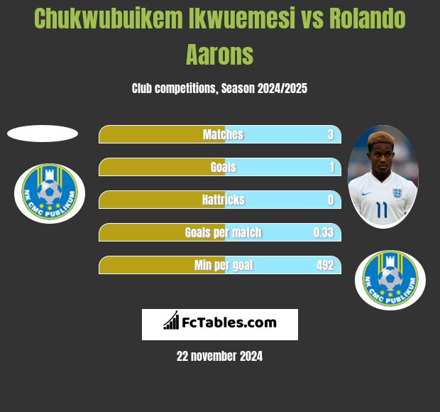 Chukwubuikem Ikwuemesi vs Rolando Aarons h2h player stats