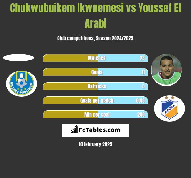 Chukwubuikem Ikwuemesi vs Youssef El Arabi h2h player stats