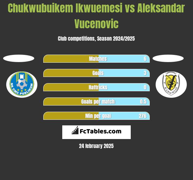 Chukwubuikem Ikwuemesi vs Aleksandar Vucenovic h2h player stats