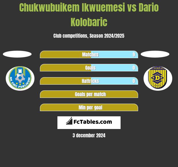 Chukwubuikem Ikwuemesi vs Dario Kolobaric h2h player stats