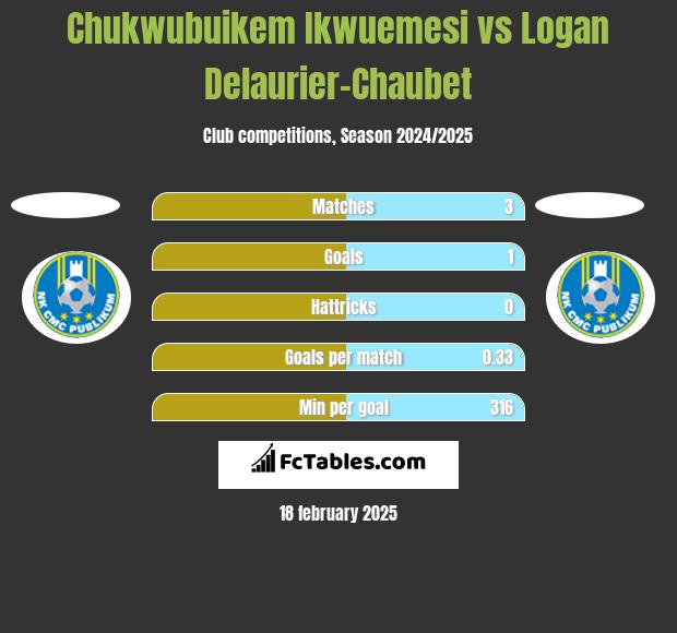 Chukwubuikem Ikwuemesi vs Logan Delaurier-Chaubet h2h player stats