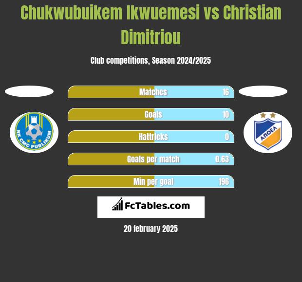 Chukwubuikem Ikwuemesi vs Christian Dimitriou h2h player stats