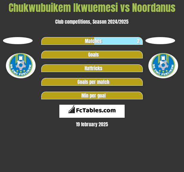 Chukwubuikem Ikwuemesi vs Noordanus h2h player stats