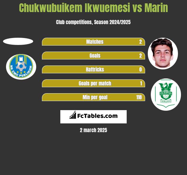 Chukwubuikem Ikwuemesi vs Marin h2h player stats