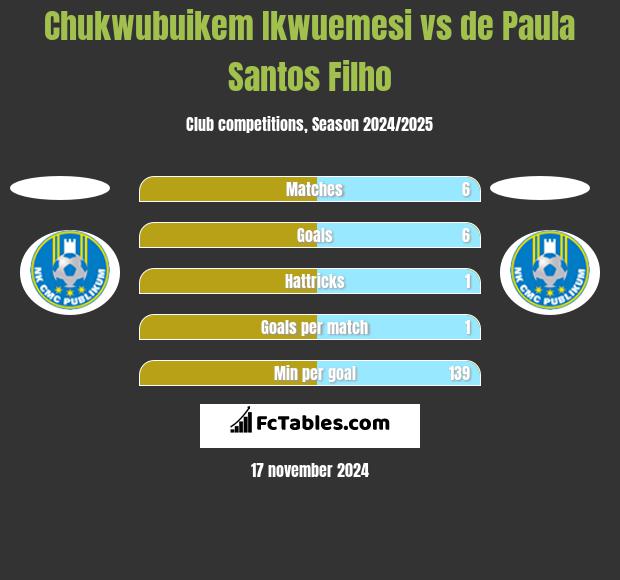 Chukwubuikem Ikwuemesi vs de Paula Santos Filho h2h player stats