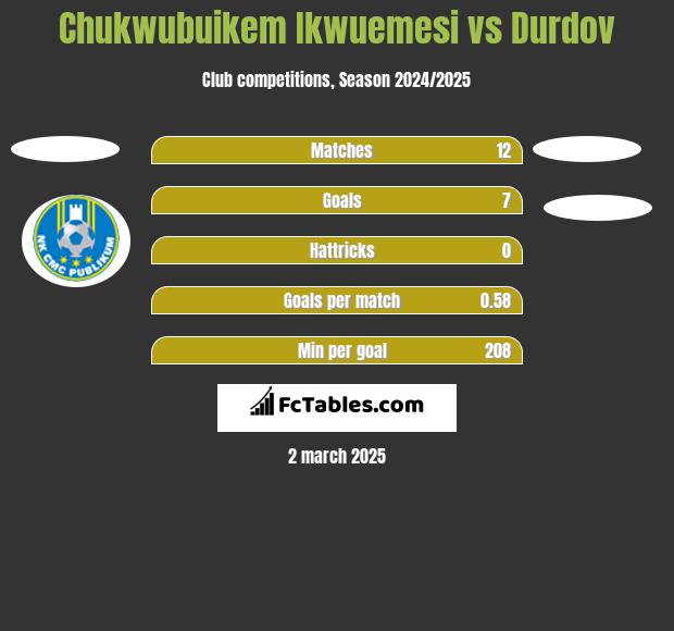 Chukwubuikem Ikwuemesi vs Durdov h2h player stats