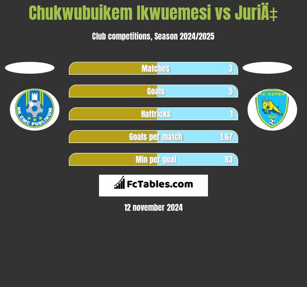 Chukwubuikem Ikwuemesi vs JuriÄ‡ h2h player stats