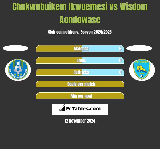 Chukwubuikem Ikwuemesi vs Wisdom Aondowase h2h player stats