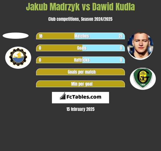 Jakub Madrzyk vs Dawid Kudła h2h player stats