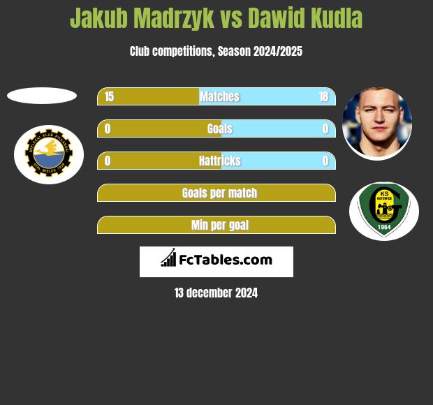 Jakub Madrzyk vs Dawid Kudla h2h player stats