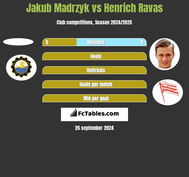 Jakub Madrzyk vs Henrich Ravas h2h player stats