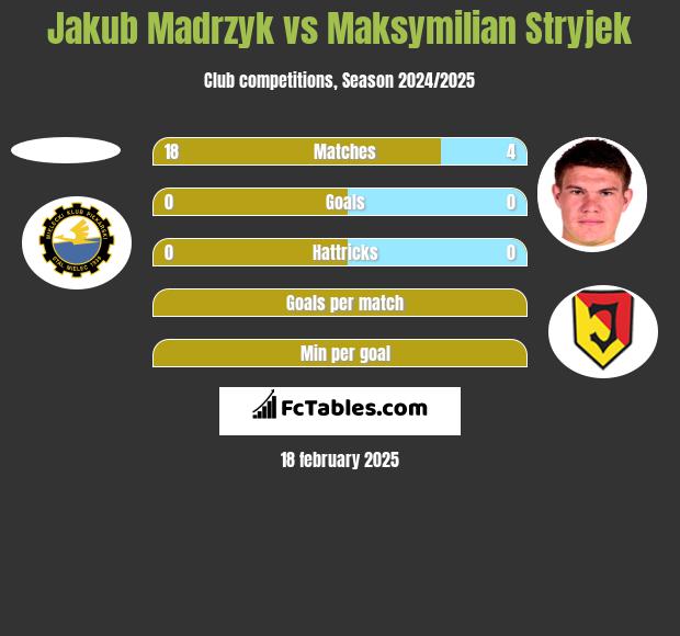 Jakub Madrzyk vs Maksymilian Stryjek h2h player stats