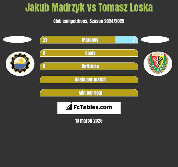 Jakub Madrzyk vs Tomasz Loska h2h player stats