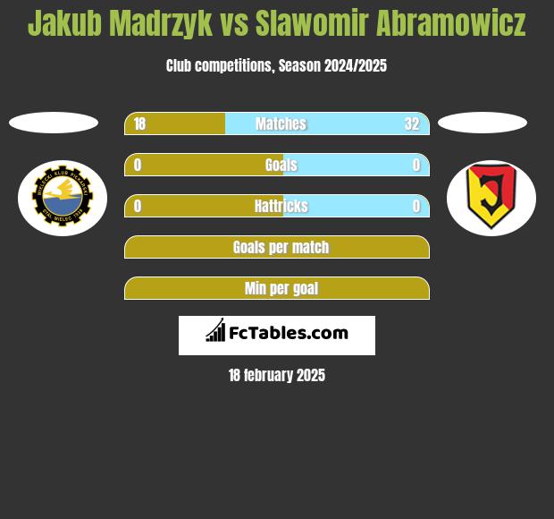 Jakub Madrzyk vs Slawomir Abramowicz h2h player stats