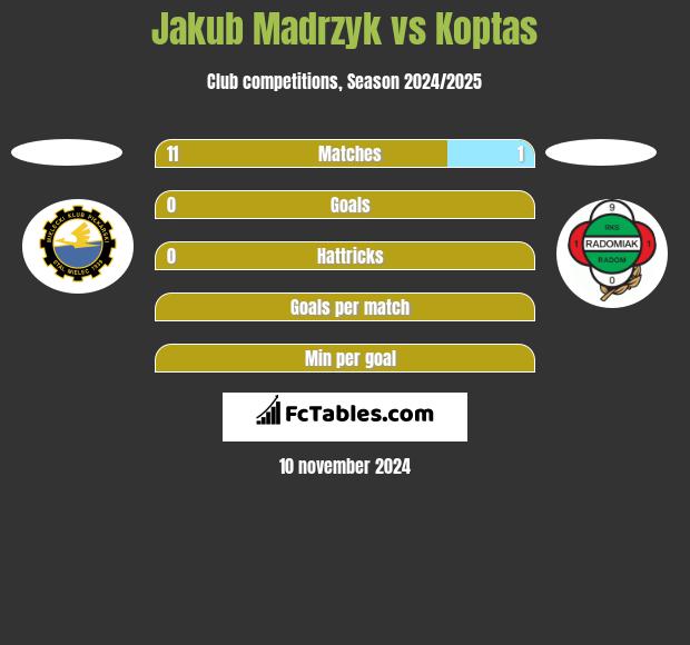 Jakub Madrzyk vs Koptas h2h player stats