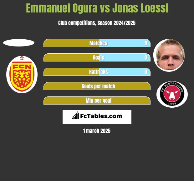 Emmanuel Ogura vs Jonas Loessl h2h player stats