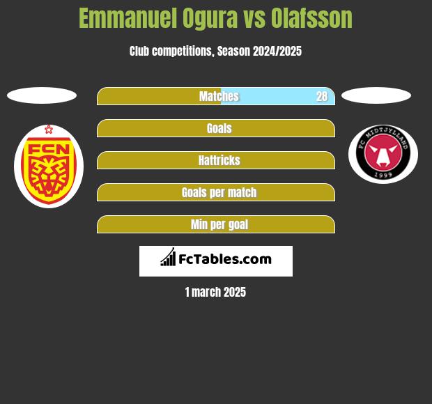 Emmanuel Ogura vs Olafsson h2h player stats