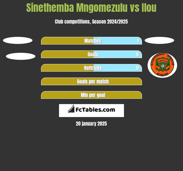 Sinethemba Mngomezulu vs Ilou h2h player stats