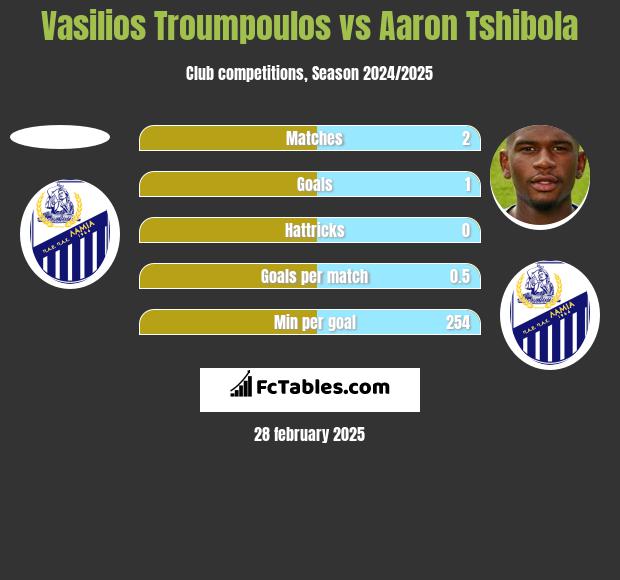 Vasilios Troumpoulos vs Aaron Tshibola h2h player stats