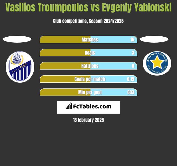 Vasilios Troumpoulos vs Evgeniy Yablonski h2h player stats