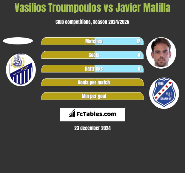 Vasilios Troumpoulos vs Javier Matilla h2h player stats