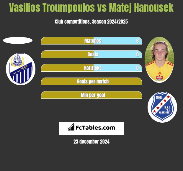 Vasilios Troumpoulos vs Matej Hanousek h2h player stats