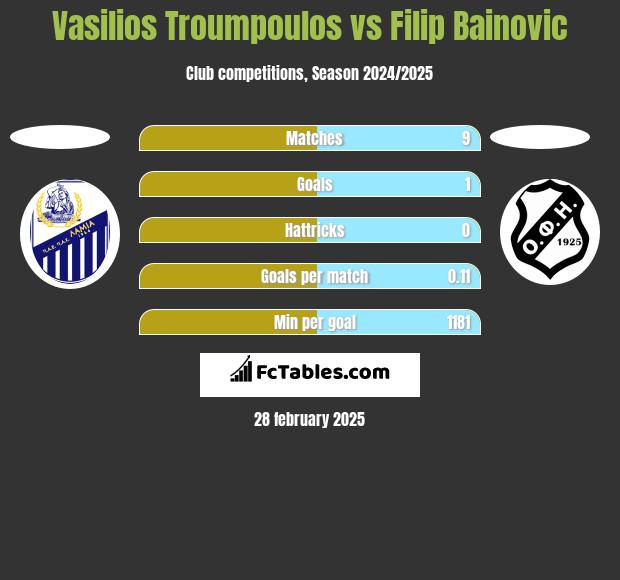 Vasilios Troumpoulos vs Filip Bainovic h2h player stats