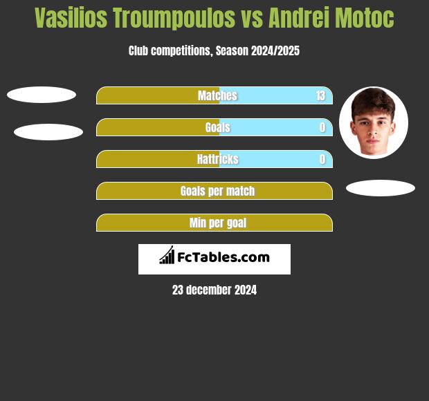 Vasilios Troumpoulos vs Andrei Motoc h2h player stats