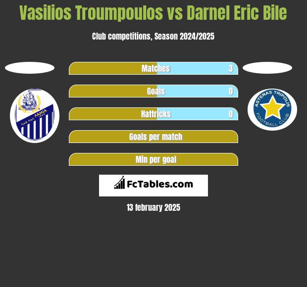 Vasilios Troumpoulos vs Darnel Eric Bile h2h player stats