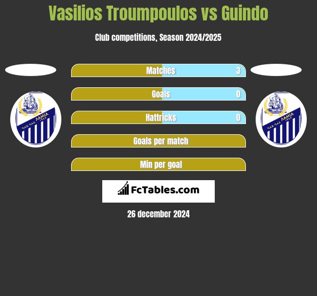 Vasilios Troumpoulos vs Guindo h2h player stats