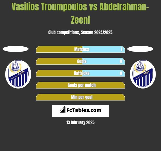 Vasilios Troumpoulos vs Abdelrahman-Zeeni h2h player stats