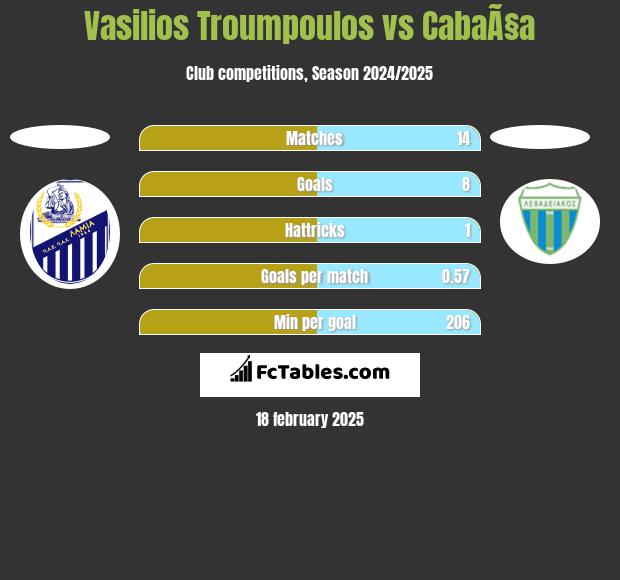 Vasilios Troumpoulos vs CabaÃ§a h2h player stats