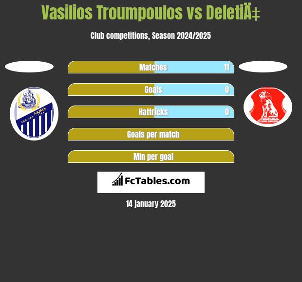 Vasilios Troumpoulos vs DeletiÄ‡ h2h player stats