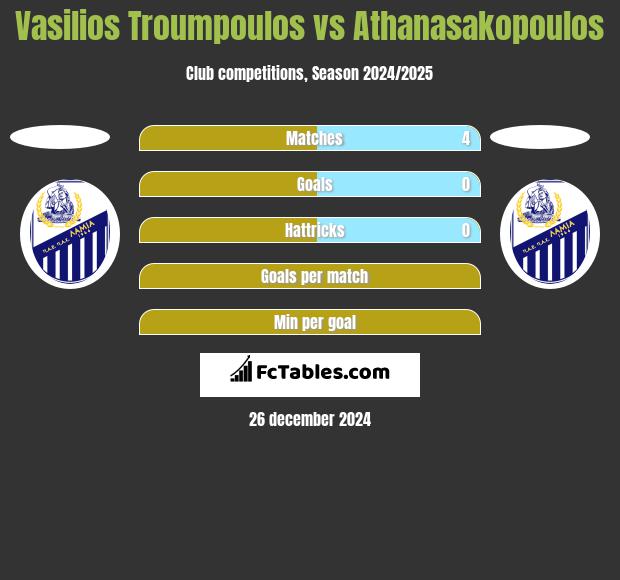 Vasilios Troumpoulos vs Athanasakopoulos h2h player stats