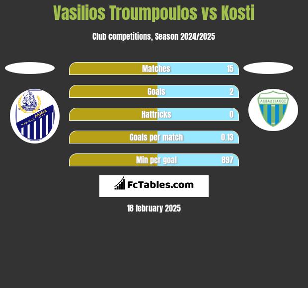 Vasilios Troumpoulos vs Kosti h2h player stats