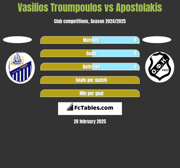 Vasilios Troumpoulos vs Apostolakis h2h player stats