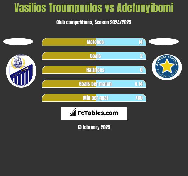 Vasilios Troumpoulos vs Adefunyibomi h2h player stats