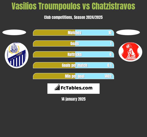 Vasilios Troumpoulos vs Chatzistravos h2h player stats