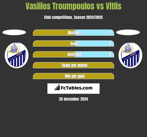 Vasilios Troumpoulos vs Vitlis h2h player stats