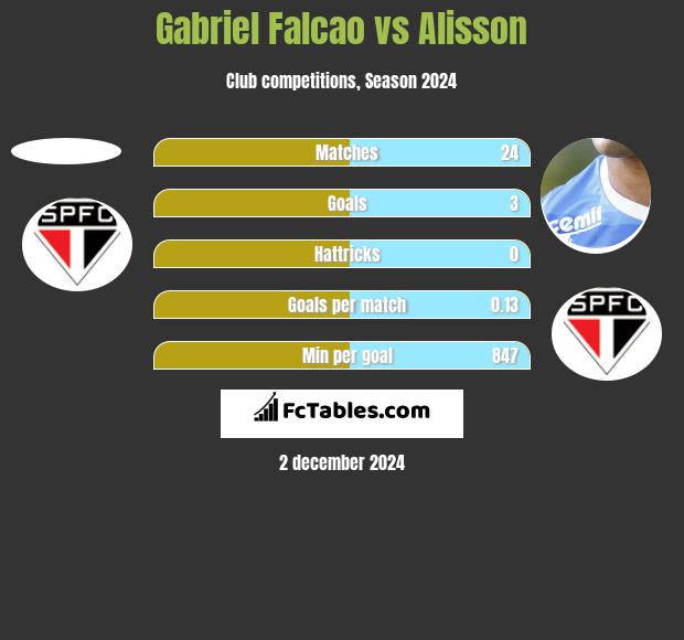 Gabriel Falcao vs Alisson h2h player stats