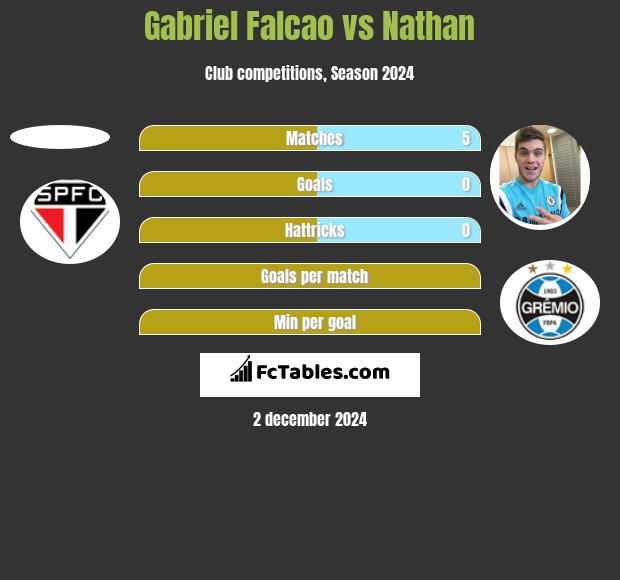 Gabriel Falcao vs Nathan h2h player stats