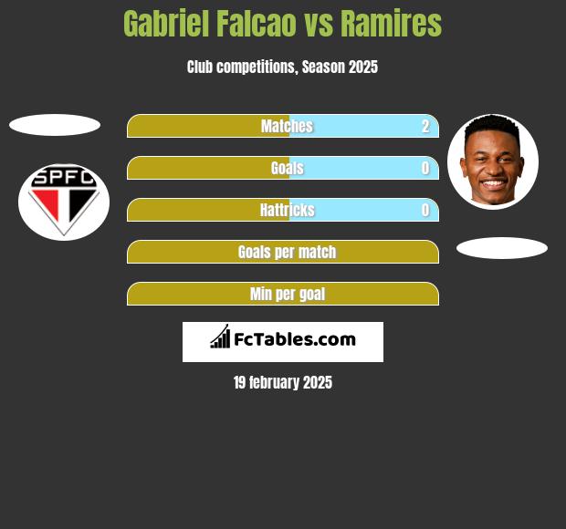 Gabriel Falcao vs Ramires h2h player stats