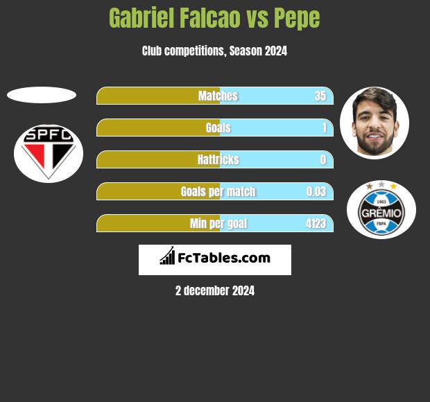 Gabriel Falcao vs Pepe h2h player stats