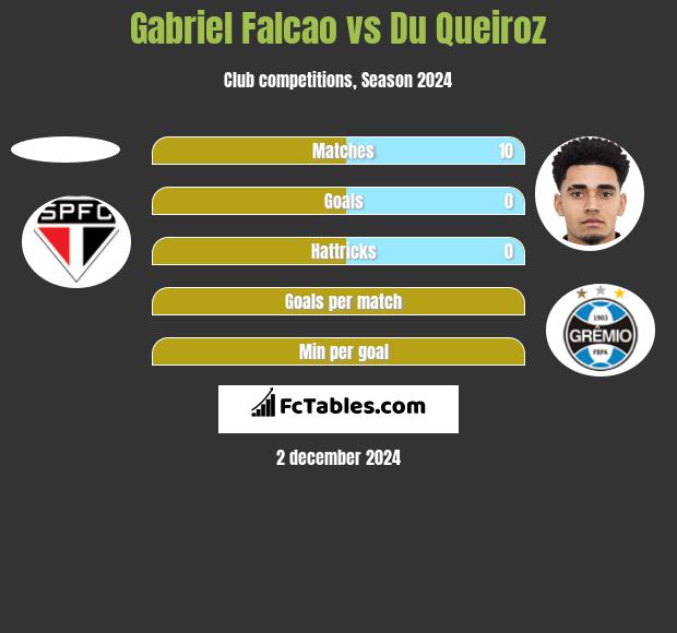 Gabriel Falcao vs Du Queiroz h2h player stats